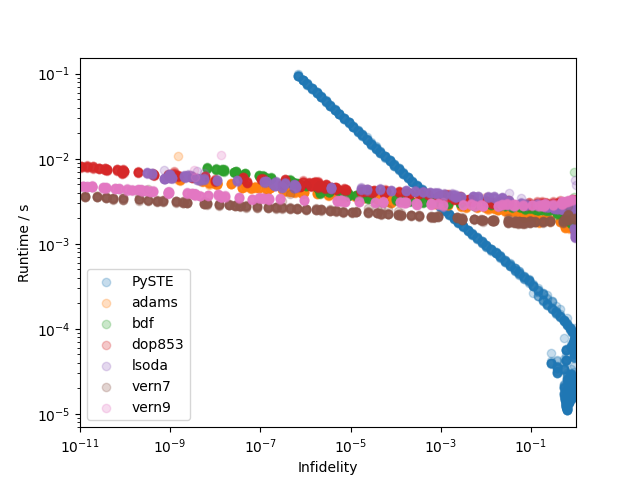 results/plots/benchmark_against_qutip_dim_16.png