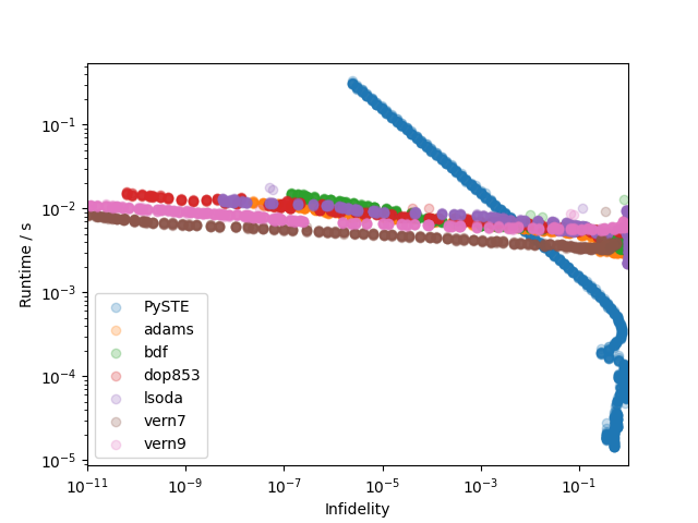 results/plots/benchmark_against_qutip_dim_32.png