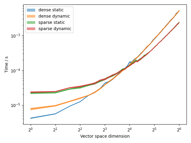 results/plots/benchmark_initialisation_sparse_Hamiltonian.png