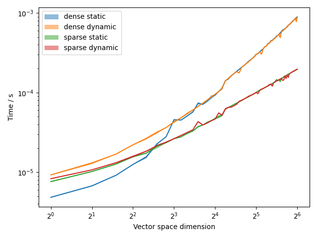 results/plots/benchmark_propagate_sparse_Hamiltonian.png