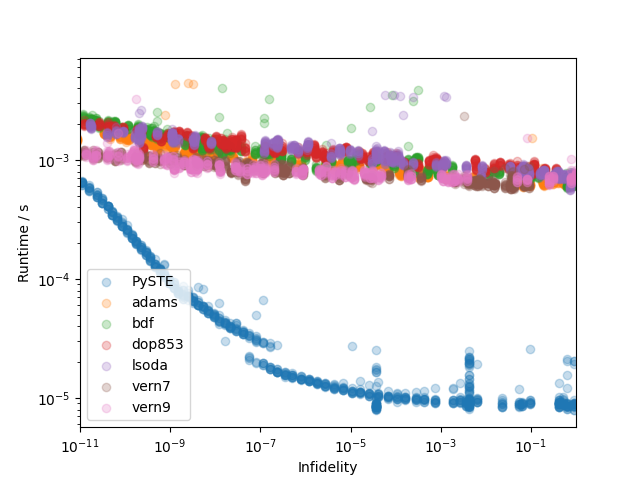 results/plots/benchmark_against_qutip.png