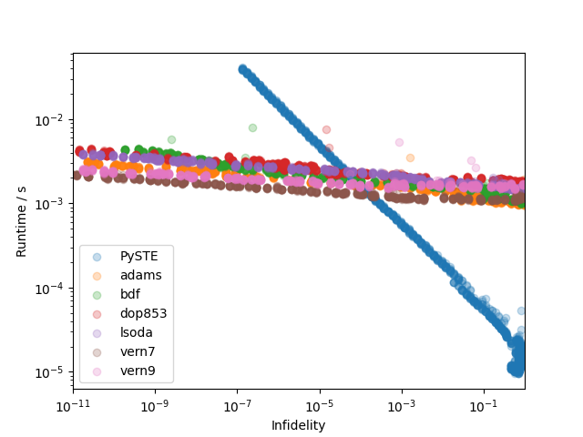 results/plots/benchmark_against_qutip_dim_8.png