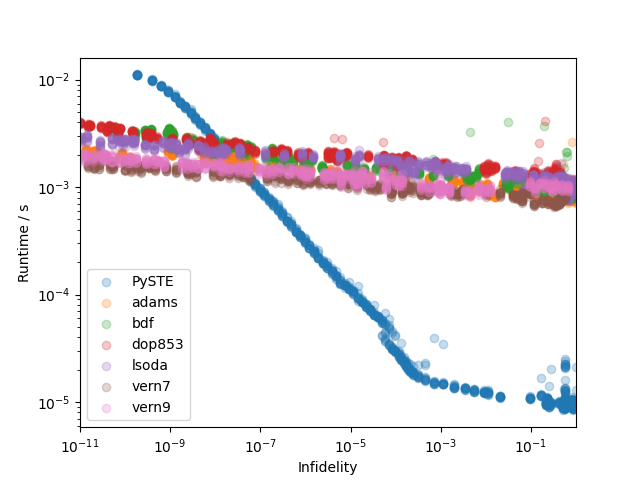results/plots/benchmark_against_qutip_dim_4.png